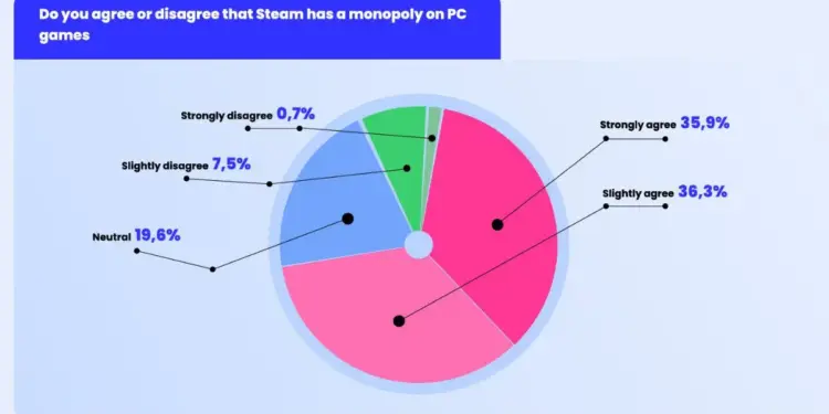 Rokky 72% pengembang melihat steam sebagai monopoli