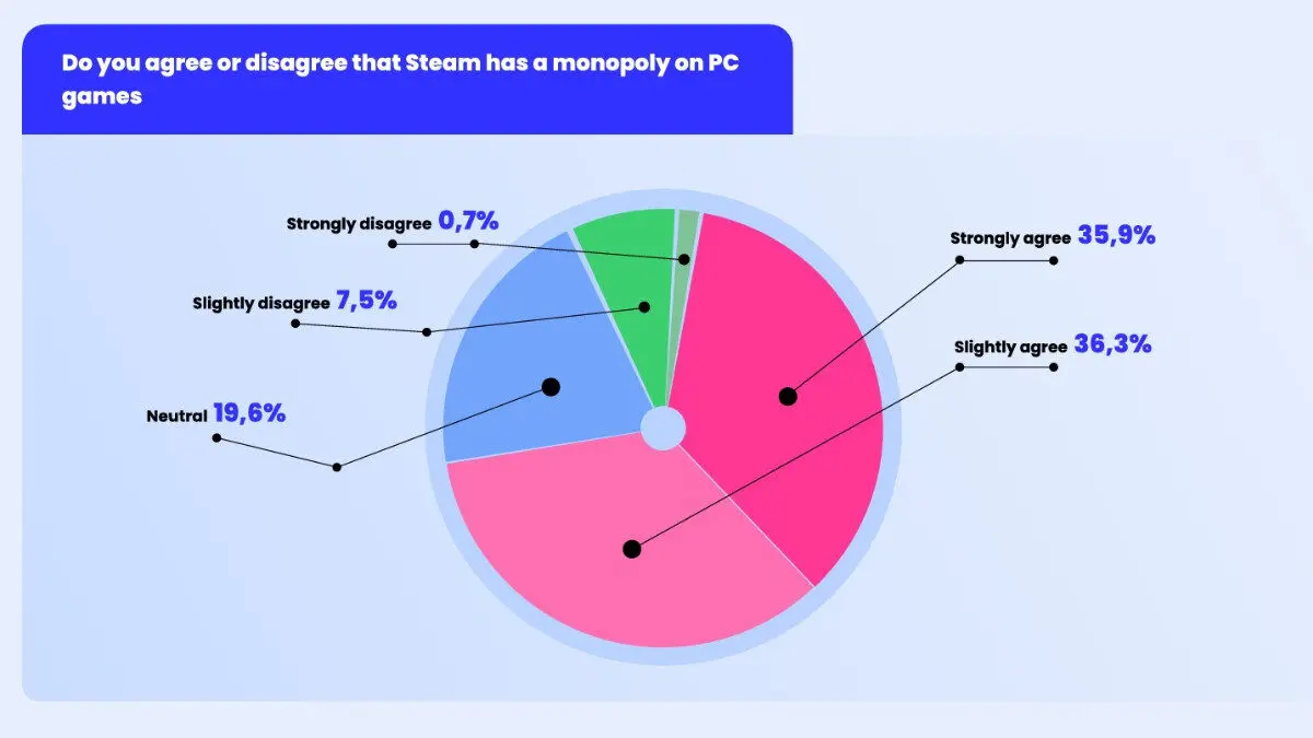 Rokky: 72% Pengembang Melihat Steam sebagai Monopoli