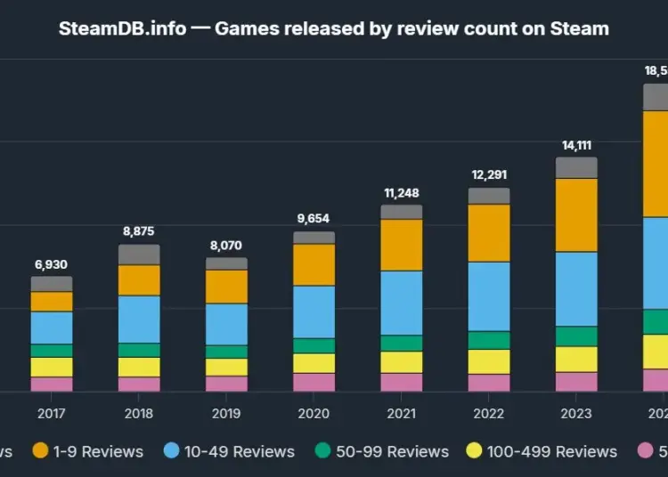 Steam rilis 19 ribu game di tahun 2025 1 Steam rilis 19 ribu game di tahun 2025