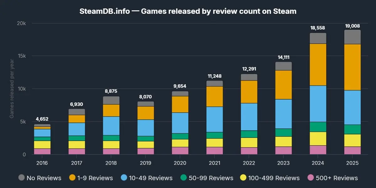 Steam Rilis 19 Ribu Game di Tahun 2025 3 Steam Rilis 19 Ribu Game di Tahun 2025