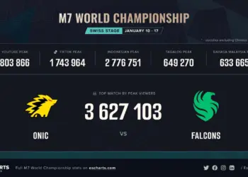Swiss stage m7 pecahkan rekor viewership global, mlbb kian perkasa di panggung dunia 9 M7 swiss stage