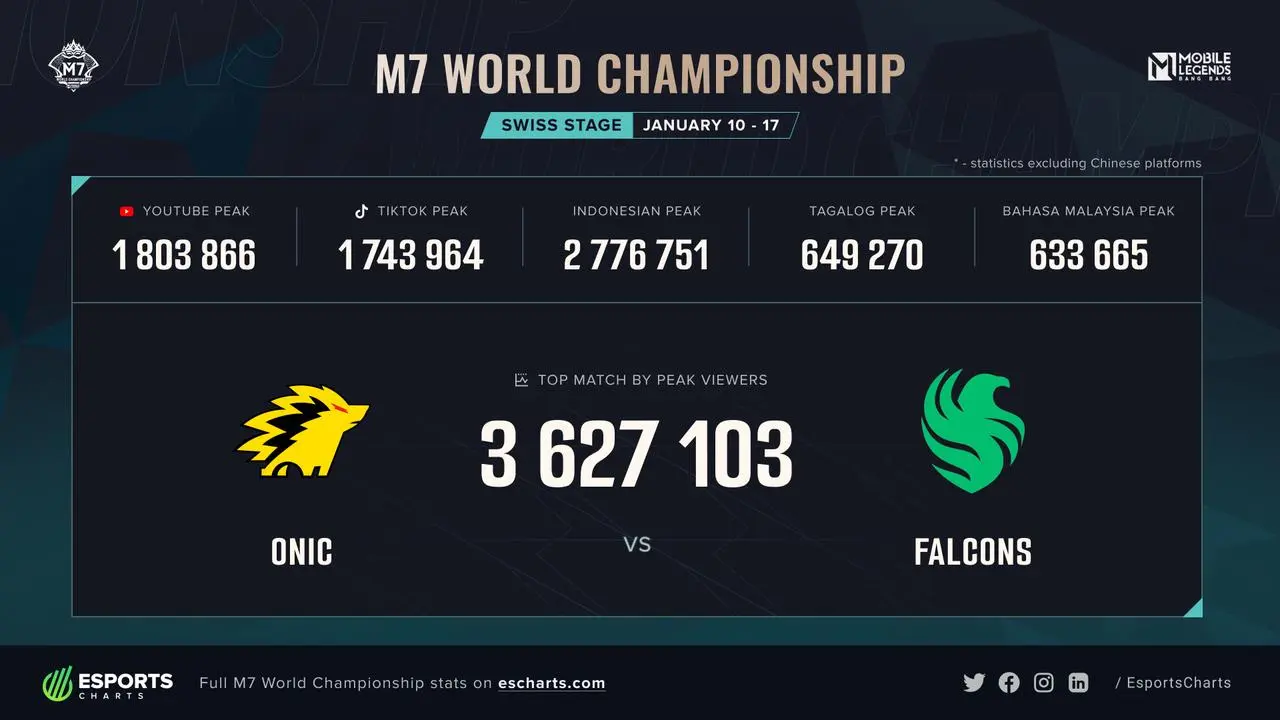 Swiss Stage M7 Pecahkan Rekor Viewership Global, MLBB Kian Perkasa di Panggung Dunia